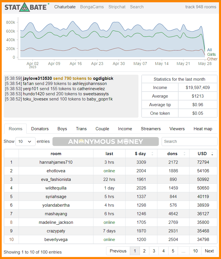 Web model earnings statistics on statbate.com